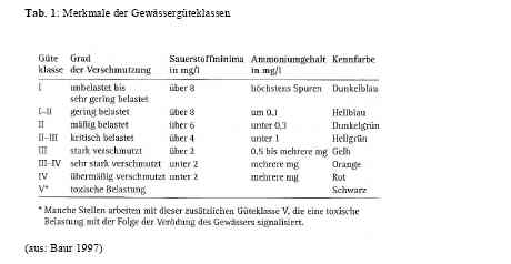 Gewässergüteklassen